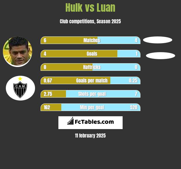 Hulk vs Luan h2h player stats