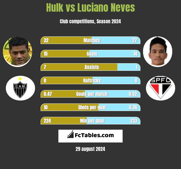 Hulk vs Luciano Neves h2h player stats