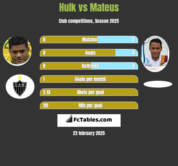 Hulk vs Mateus h2h player stats