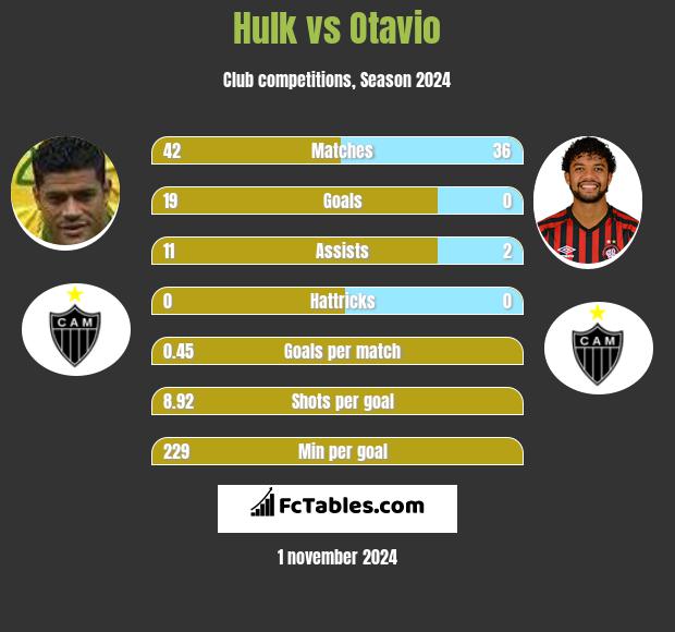 Hulk vs Otavio h2h player stats