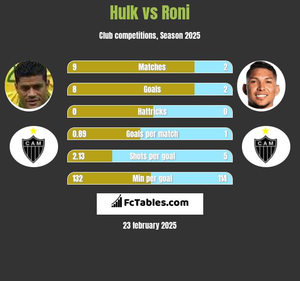 Hulk vs Roni h2h player stats