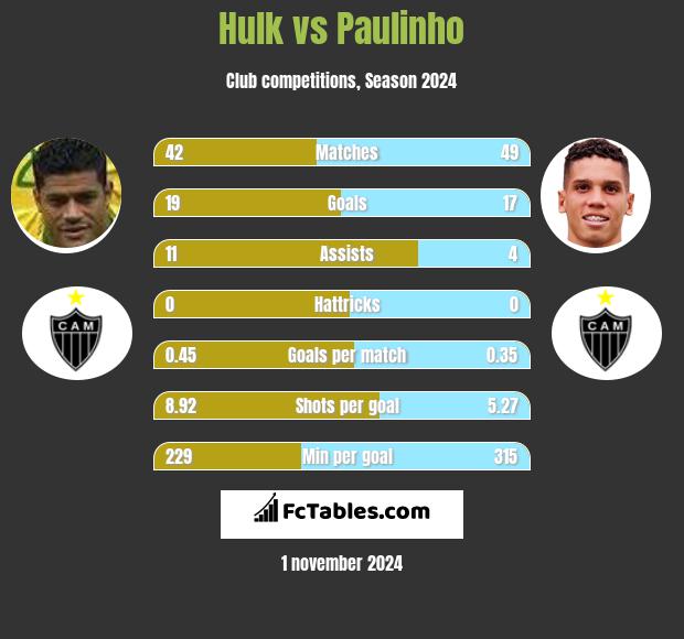 Hulk vs Paulinho h2h player stats