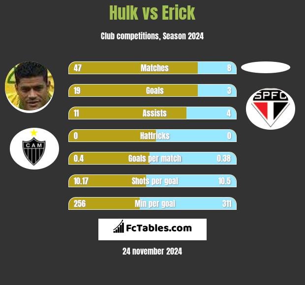 Hulk vs Erick h2h player stats