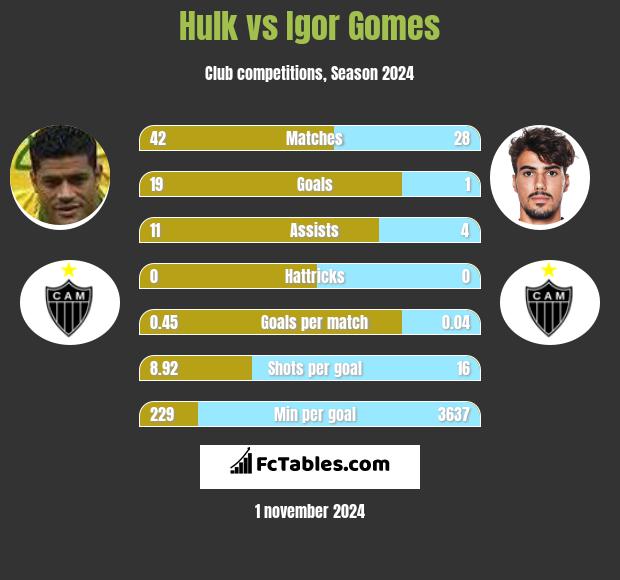 Hulk vs Igor Gomes h2h player stats