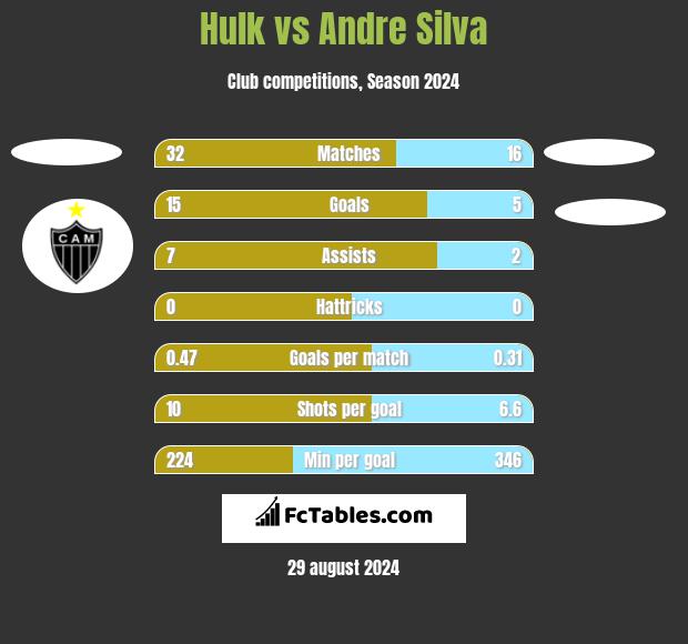 Hulk vs Andre Silva h2h player stats