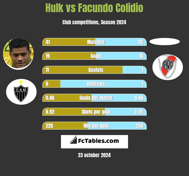 Hulk vs Facundo Colidio h2h player stats