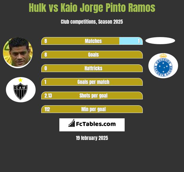 Hulk vs Kaio Jorge Pinto Ramos h2h player stats