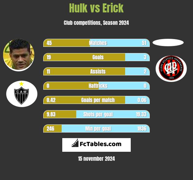 Hulk vs Erick h2h player stats