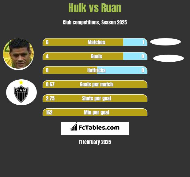 Hulk vs Ruan h2h player stats