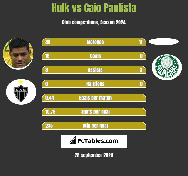 Hulk vs Caio Paulista h2h player stats