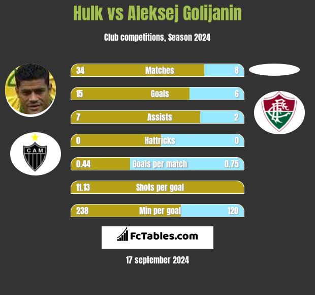 Hulk vs Aleksej Golijanin h2h player stats