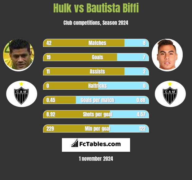 Hulk vs Bautista Biffi h2h player stats