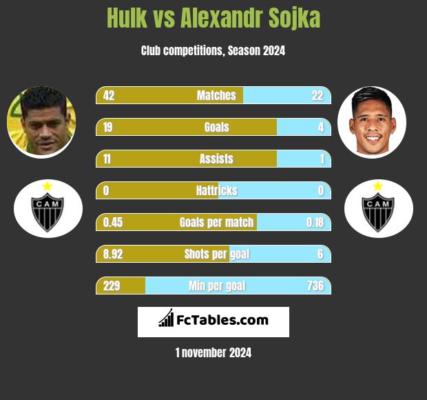 Hulk vs Alexandr Sojka h2h player stats