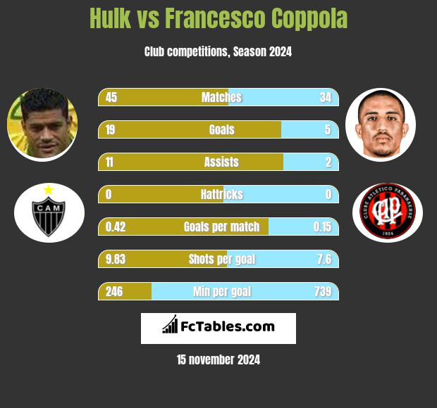 Hulk vs Francesco Coppola h2h player stats