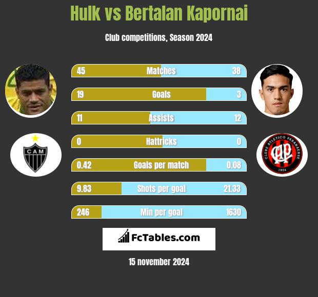 Hulk vs Bertalan Kapornai h2h player stats