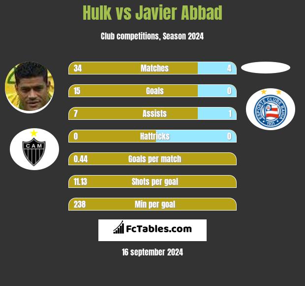 Hulk vs Javier Abbad h2h player stats