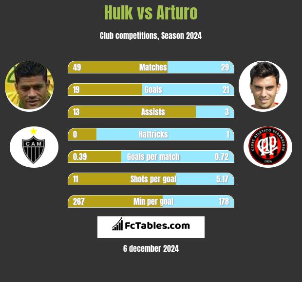 Hulk vs Arturo h2h player stats