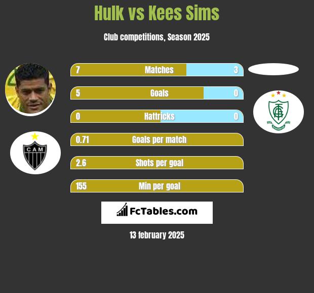 Hulk vs Kees Sims h2h player stats