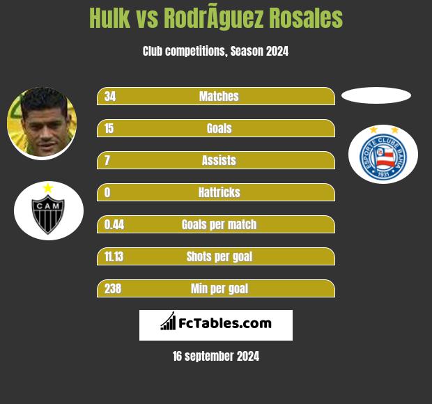 Hulk vs RodrÃ­guez Rosales h2h player stats