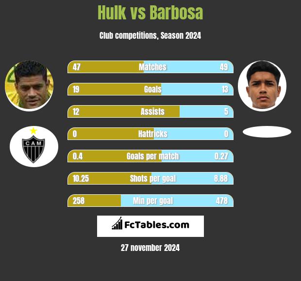 Hulk vs Barbosa h2h player stats