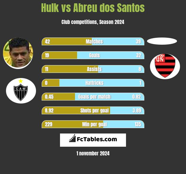 Hulk vs Abreu dos Santos h2h player stats