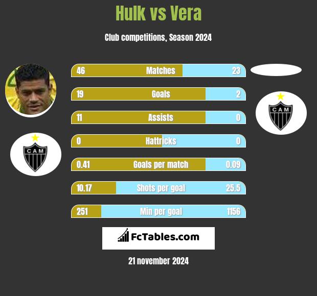 Hulk vs Vera h2h player stats