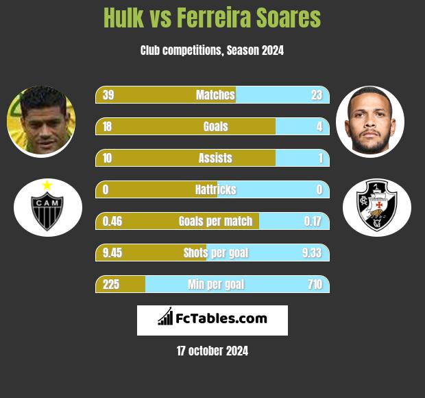 Hulk vs Ferreira Soares h2h player stats