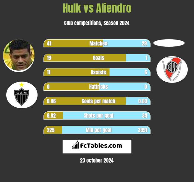 Hulk vs Aliendro h2h player stats