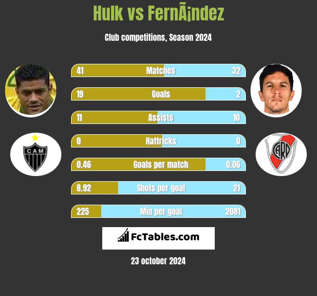 Hulk vs FernÃ¡ndez h2h player stats