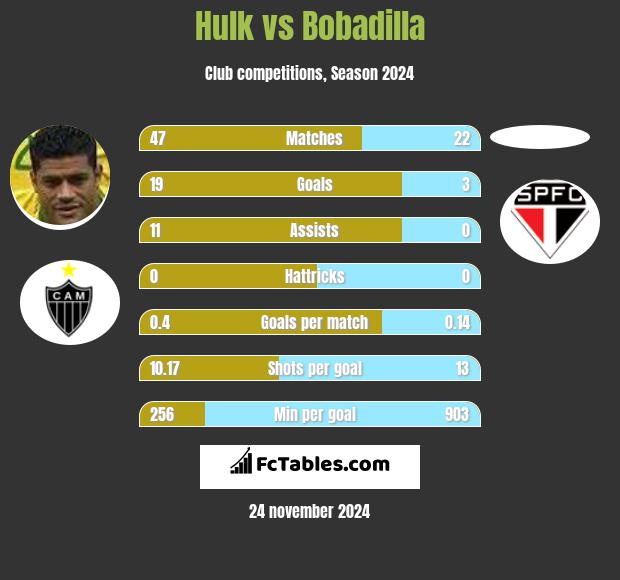 Hulk vs Bobadilla h2h player stats