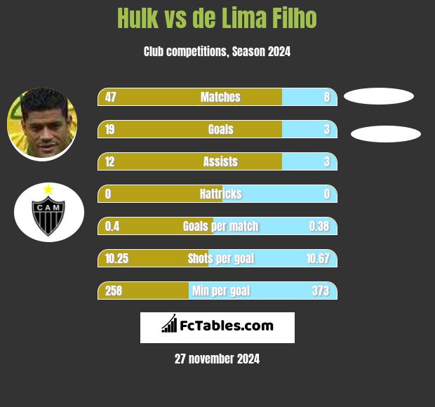 Hulk vs de Lima Filho h2h player stats