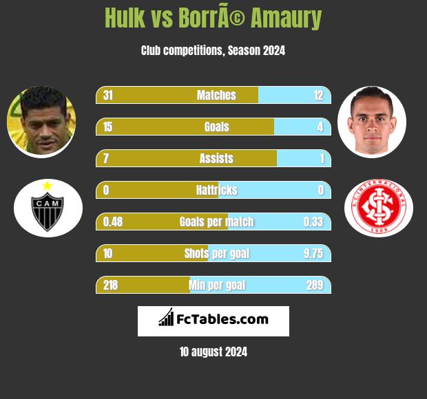 Hulk vs BorrÃ© Amaury h2h player stats