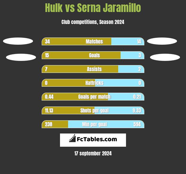 Hulk vs Serna Jaramillo h2h player stats