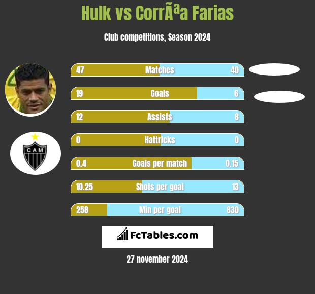 Hulk vs CorrÃªa Farias h2h player stats