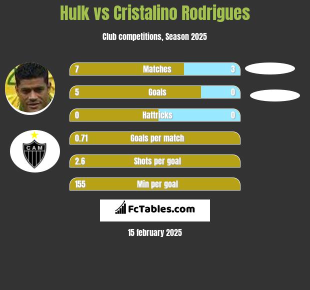 Hulk vs Cristalino Rodrigues h2h player stats