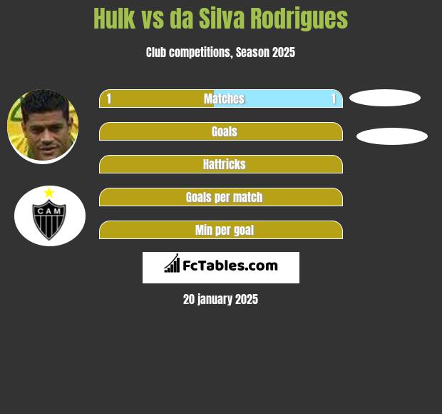 Hulk vs da Silva Rodrigues h2h player stats