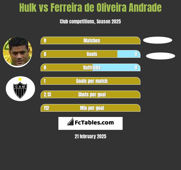 Hulk vs Ferreira de Oliveira Andrade h2h player stats