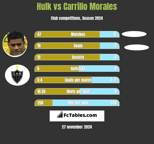 Hulk vs Carrillo Morales h2h player stats