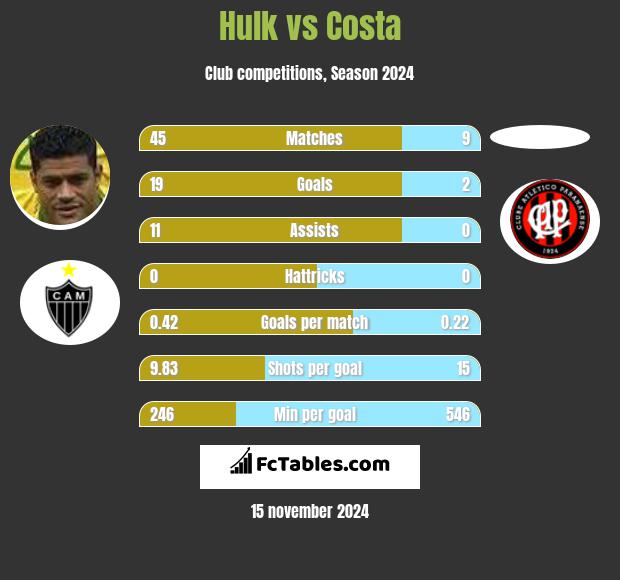 Hulk vs Costa h2h player stats