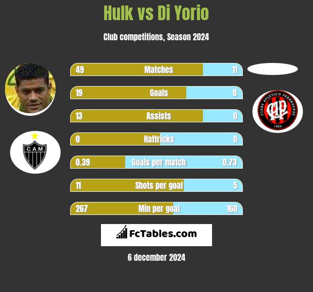 Hulk vs Di Yorio h2h player stats