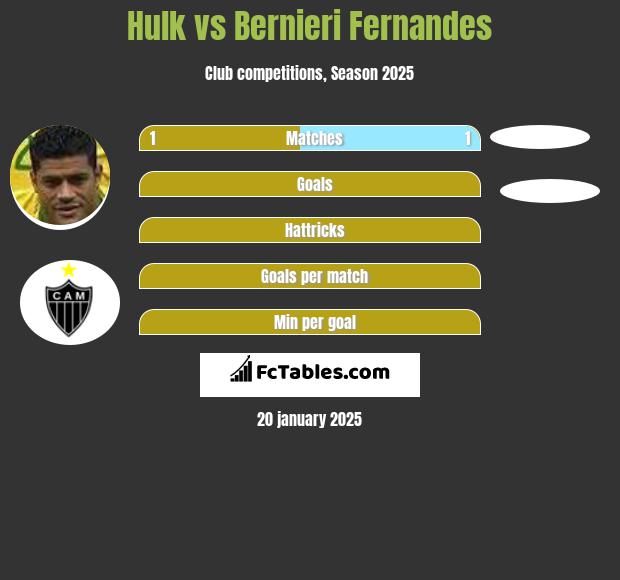 Hulk vs Bernieri Fernandes h2h player stats