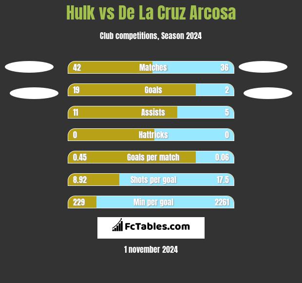 Hulk vs De La Cruz Arcosa h2h player stats