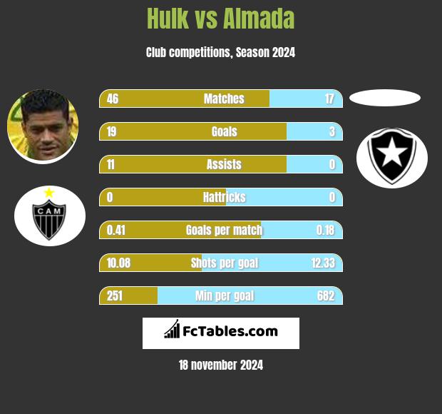 Hulk vs Almada h2h player stats