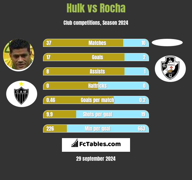 Hulk vs Rocha h2h player stats