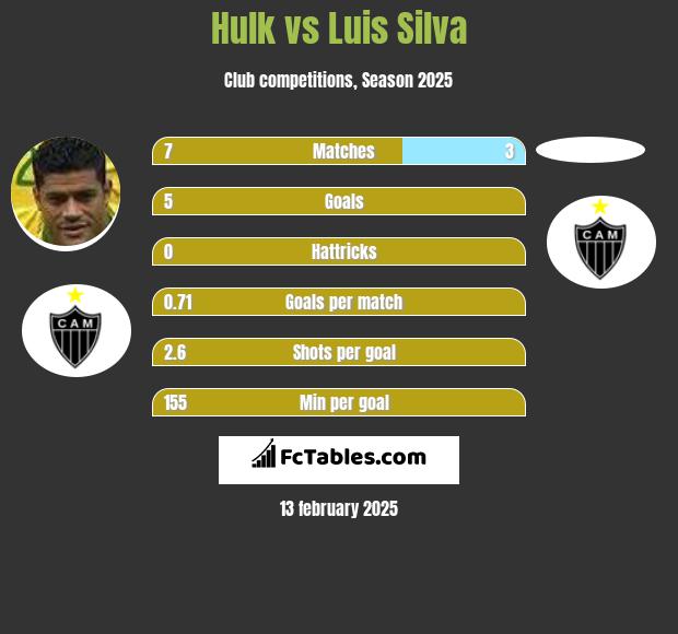 Hulk vs Luis Silva h2h player stats