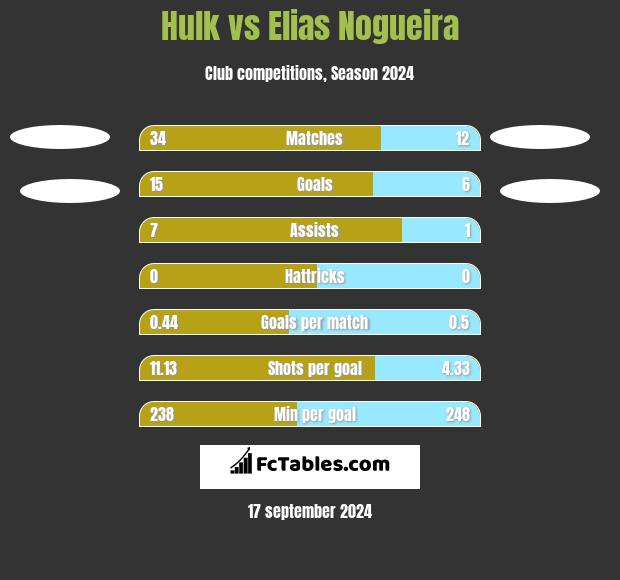 Hulk vs Elias Nogueira h2h player stats