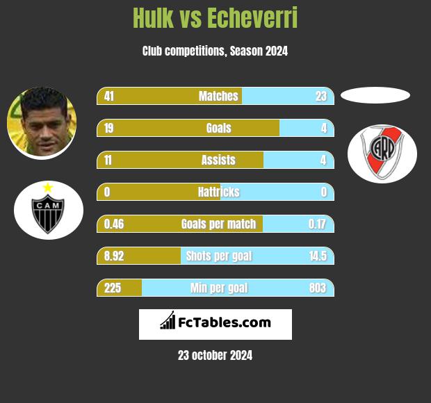 Hulk vs Echeverri h2h player stats