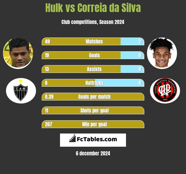 Hulk vs Correia da Silva h2h player stats