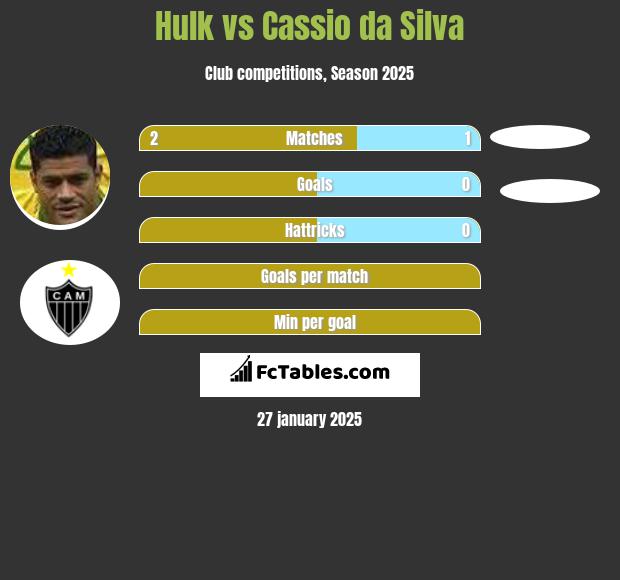 Hulk vs Cassio da Silva h2h player stats