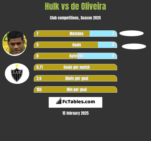 Hulk vs de Oliveira h2h player stats